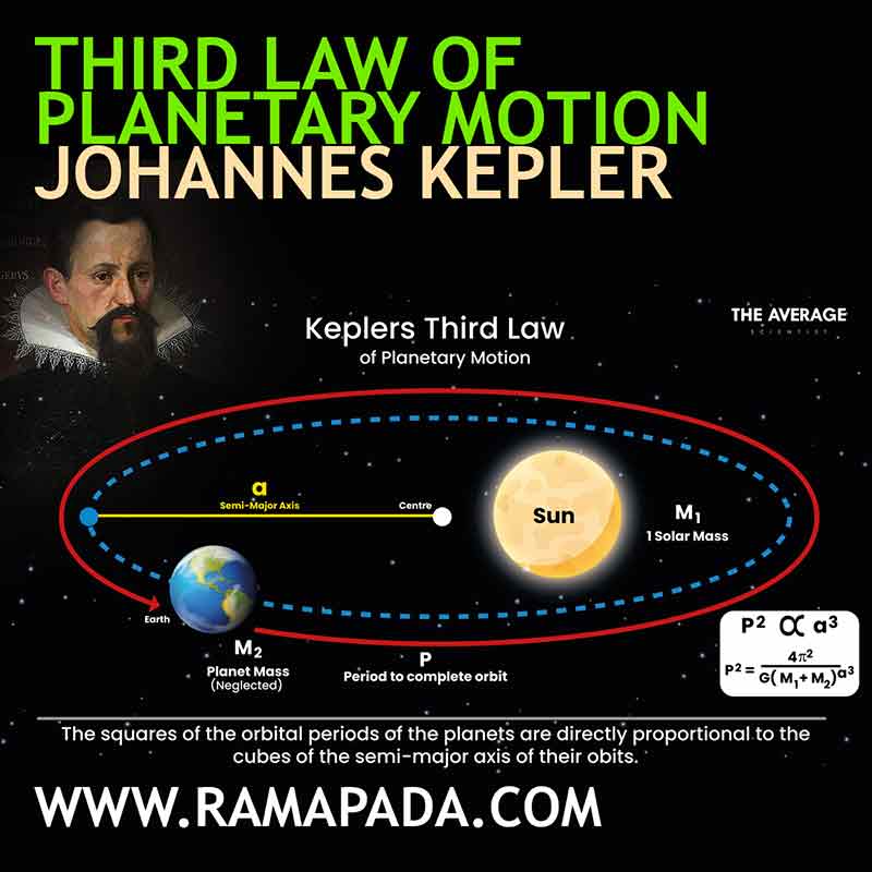 Illustration explaining Johannes Kepler’s Third Law of Planetary Motion with the sun, Earth's orbit, and orbital formula